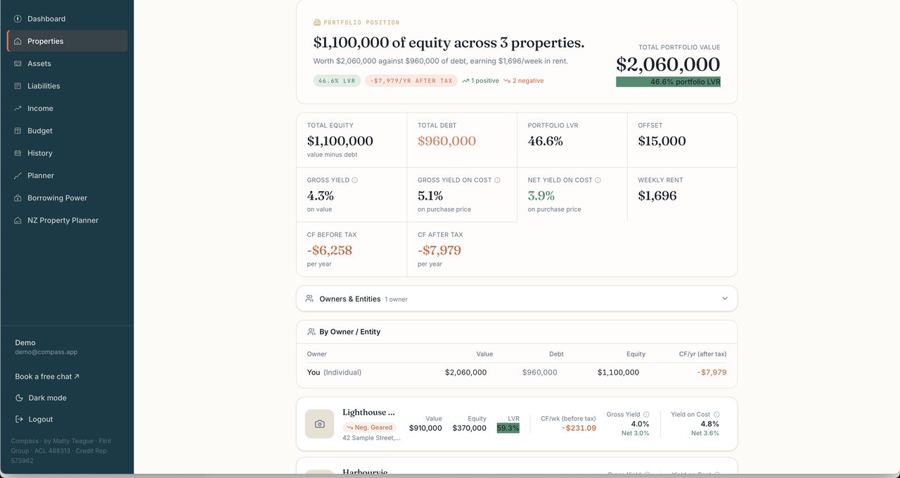 Compass property portfolio view showing $1.1M equity across 3 properties with total value, debt, LVR, gross and net yield, weekly rent and after-tax cashflow
